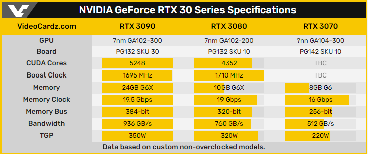 Especificações das placas de vídeo RTX 3090, RTX 3080 e RTX 3070